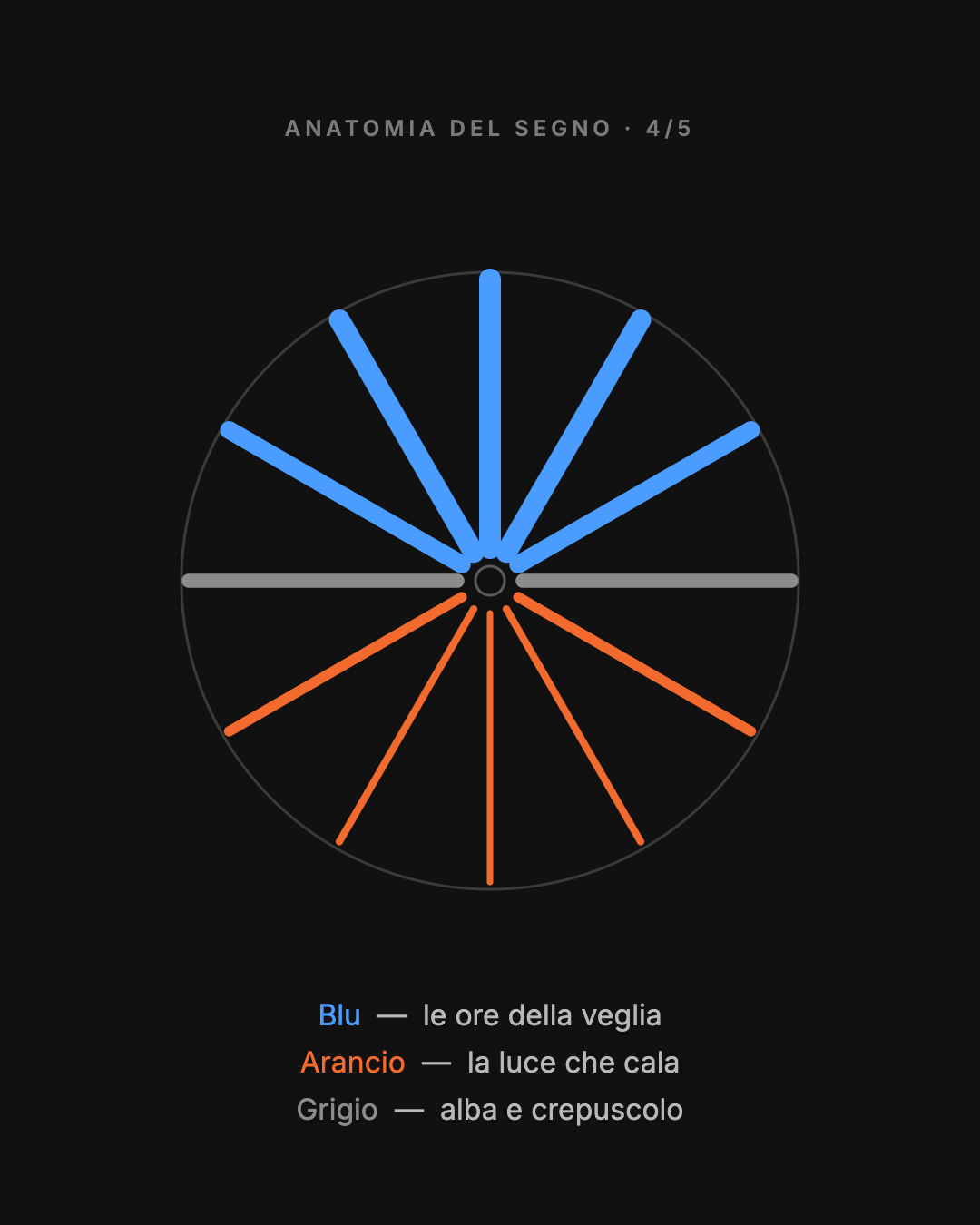 Anatomia del segno 4/5 - I colori del giorno